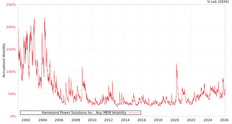 graph of Hammond Power Solutions Inc AMEM