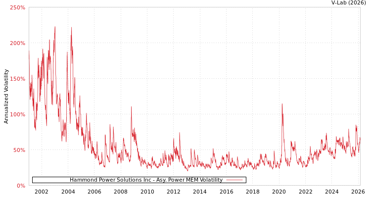 graph of Hammond Power Solutions Inc APMEM