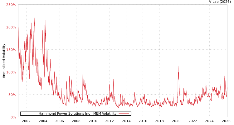 graph of Hammond Power Solutions Inc MEM