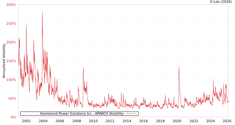 graph of Hammond Power Solutions Inc APARCH