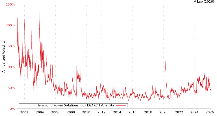 graph of Hammond Power Solutions Inc EGARCH