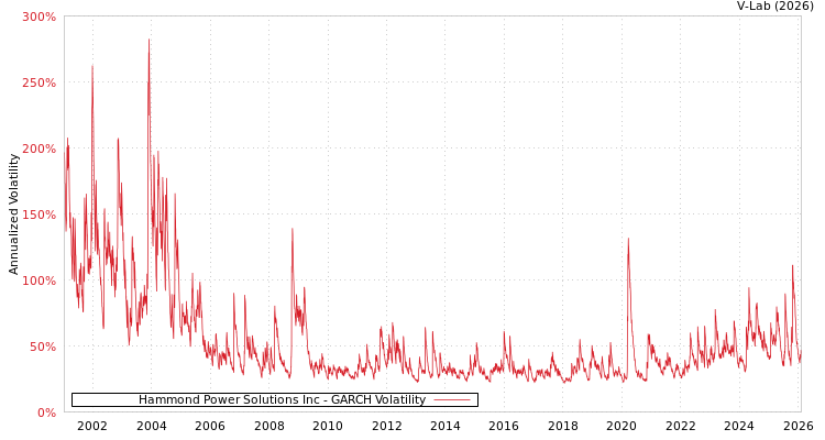 graph of Hammond Power Solutions Inc GARCH