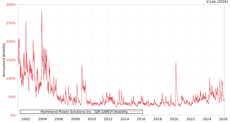 graph of Hammond Power Solutions Inc GJR-GARCH