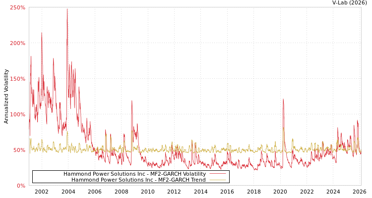 graph of Hammond Power Solutions Inc MF2-GARCH