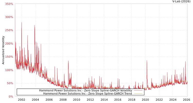 graph of Hammond Power Solutions Inc S0GARCH
