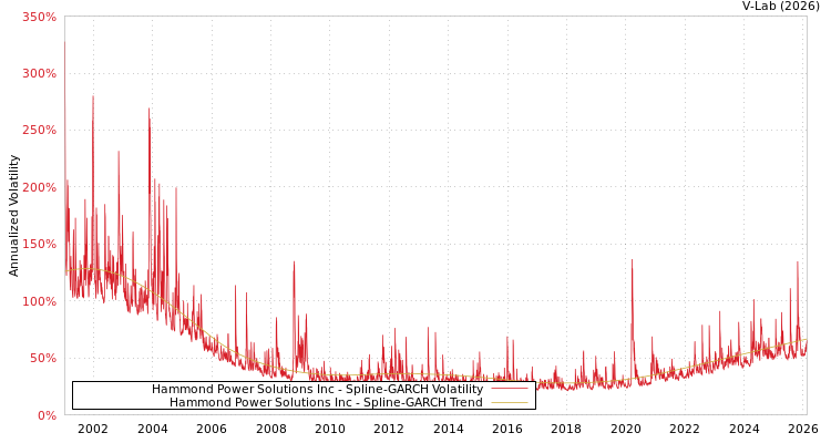 graph of Hammond Power Solutions Inc SGARCH