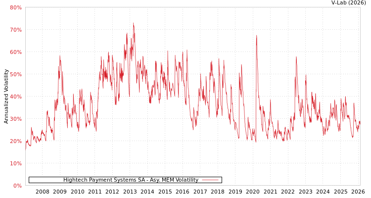 graph of Hightech Payment Systems SA AMEM
