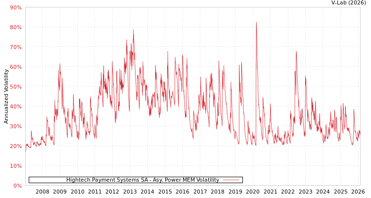 graph of Hightech Payment Systems SA APMEM