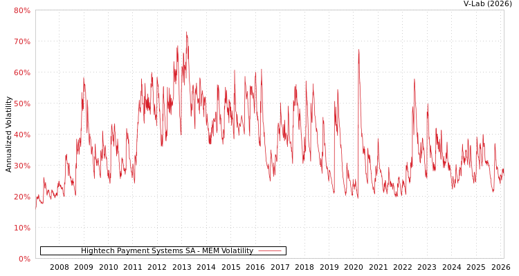 graph of Hightech Payment Systems SA MEM