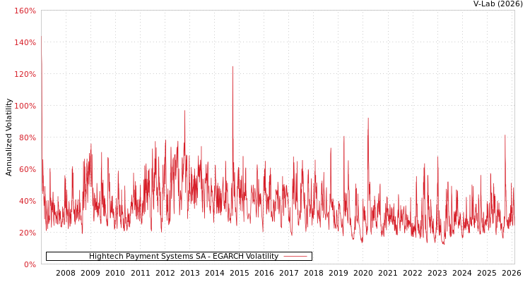 graph of Hightech Payment Systems SA EGARCH