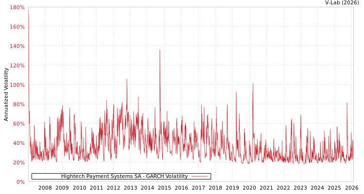 graph of Hightech Payment Systems SA GARCH