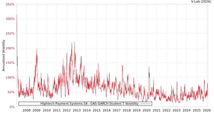 graph of Hightech Payment Systems SA GAS-GARCH-T