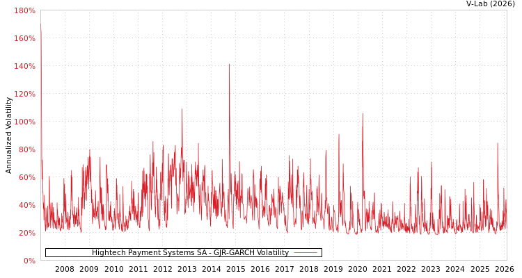 graph of Hightech Payment Systems SA GJR-GARCH