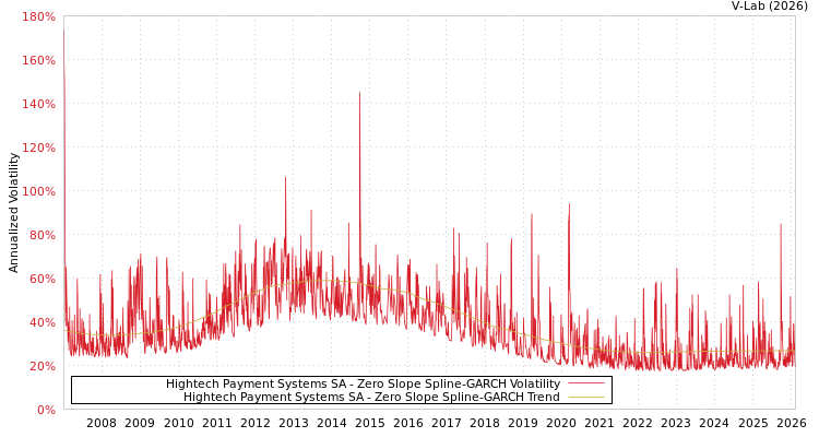 graph of Hightech Payment Systems SA S0GARCH