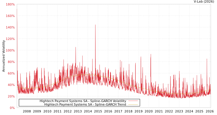 graph of Hightech Payment Systems SA SGARCH