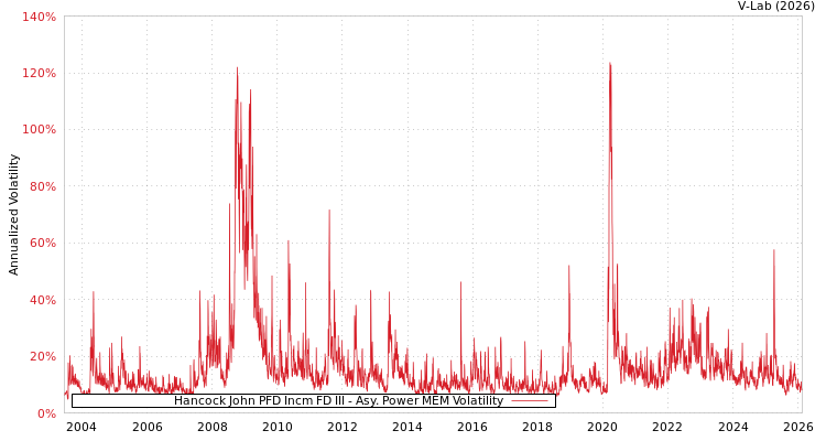 graph of Hancock John PFD Incm FD III APMEM