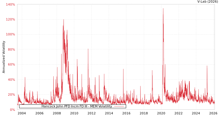 graph of Hancock John PFD Incm FD III MEM