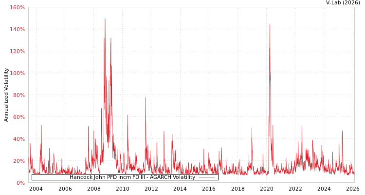 graph of Hancock John PFD Incm FD III AGARCH