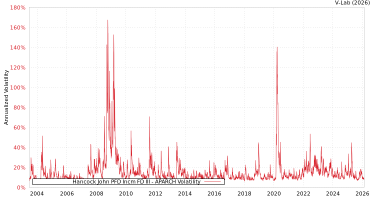 graph of Hancock John PFD Incm FD III APARCH