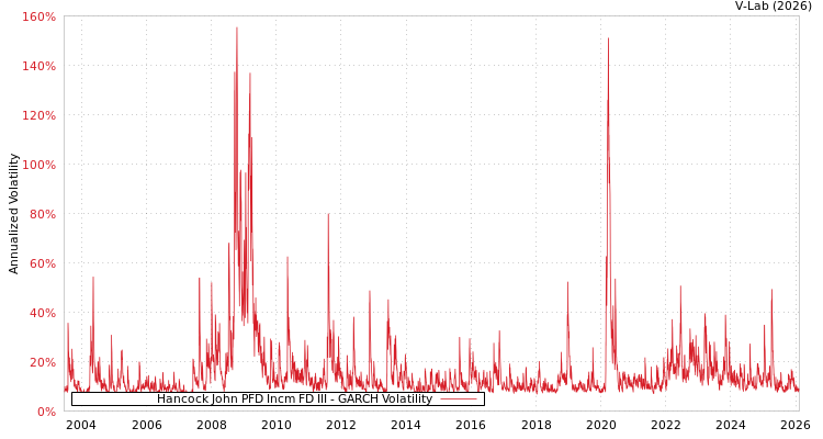 graph of Hancock John PFD Incm FD III GARCH