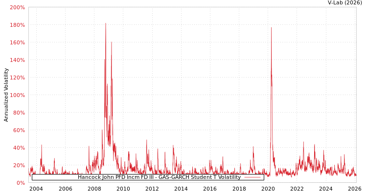 graph of Hancock John PFD Incm FD III GAS-GARCH-T