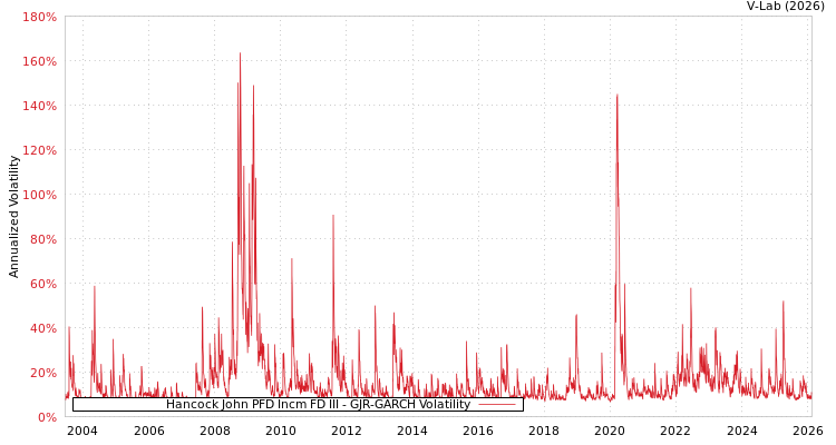 graph of Hancock John PFD Incm FD III GJR-GARCH