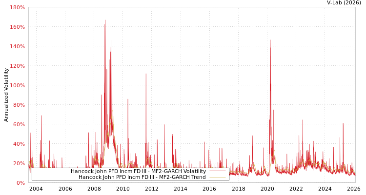 graph of Hancock John PFD Incm FD III MF2-GARCH