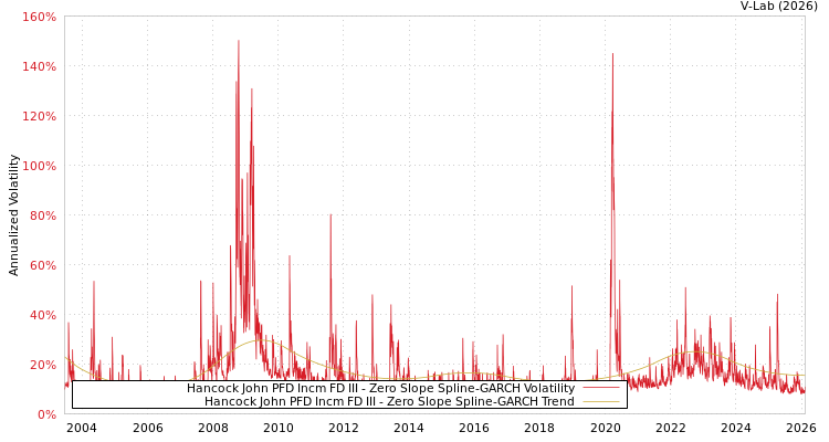graph of Hancock John PFD Incm FD III S0GARCH
