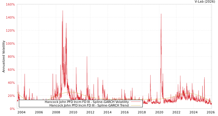 graph of Hancock John PFD Incm FD III SGARCH