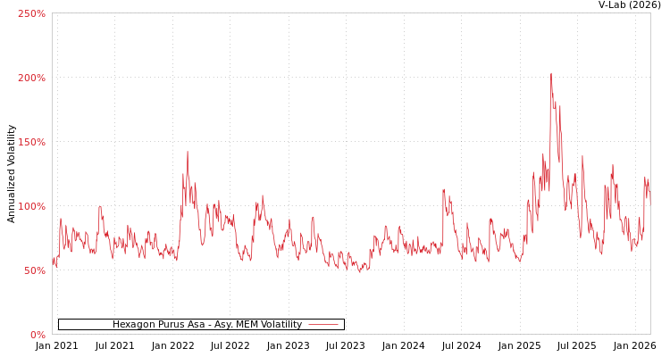 graph of Hexagon Purus Asa AMEM