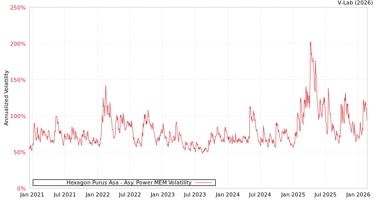 graph of Hexagon Purus Asa APMEM