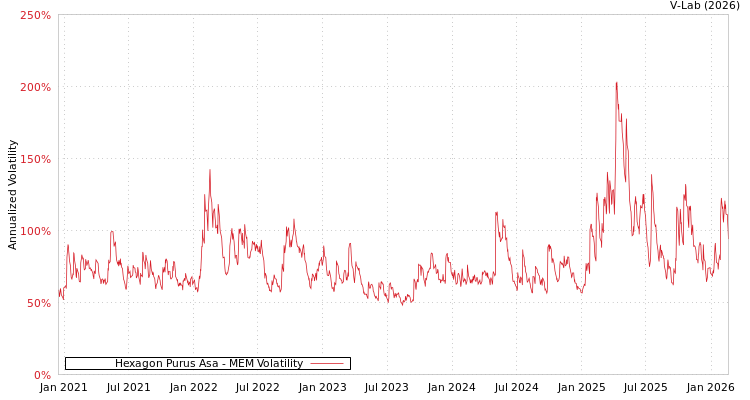 graph of Hexagon Purus Asa MEM