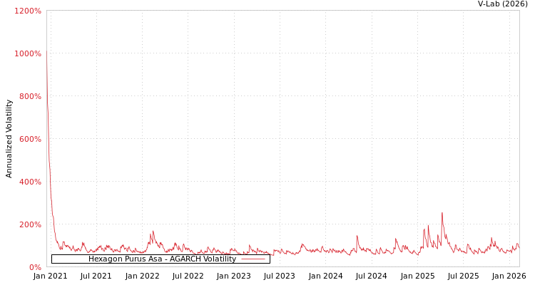 graph of Hexagon Purus Asa AGARCH