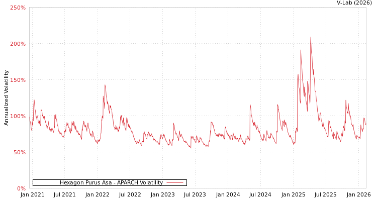 graph of Hexagon Purus Asa APARCH