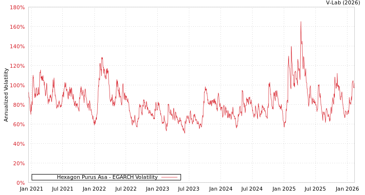 graph of Hexagon Purus Asa EGARCH