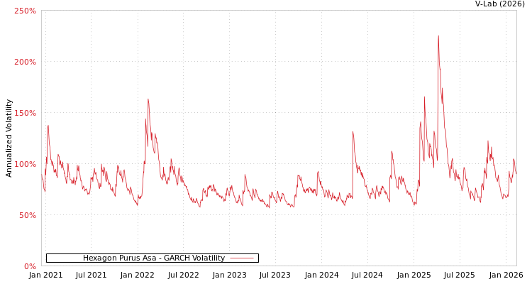 graph of Hexagon Purus Asa GARCH