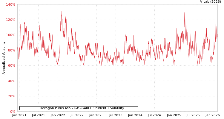 graph of Hexagon Purus Asa GAS-GARCH-T