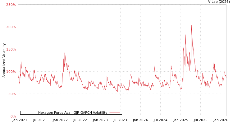 graph of Hexagon Purus Asa GJR-GARCH