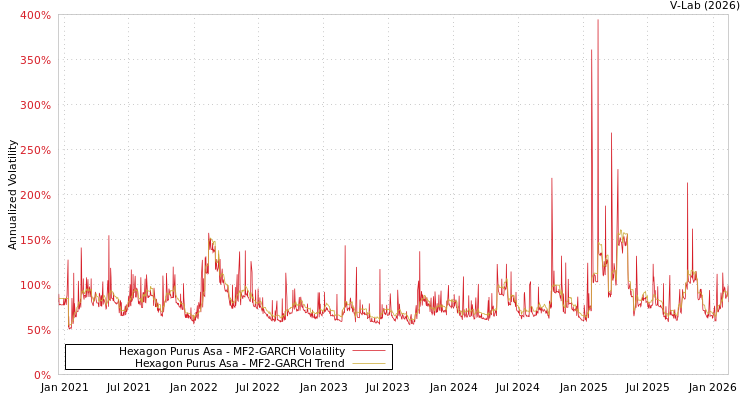 graph of Hexagon Purus Asa MF2-GARCH