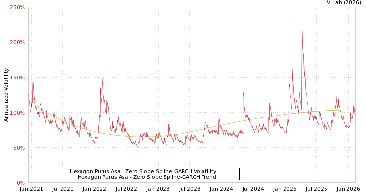 graph of Hexagon Purus Asa S0GARCH