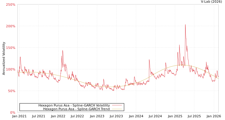 graph of Hexagon Purus Asa SGARCH