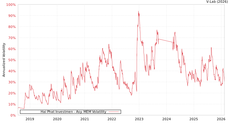 graph of Hai Phat Investmen AMEM