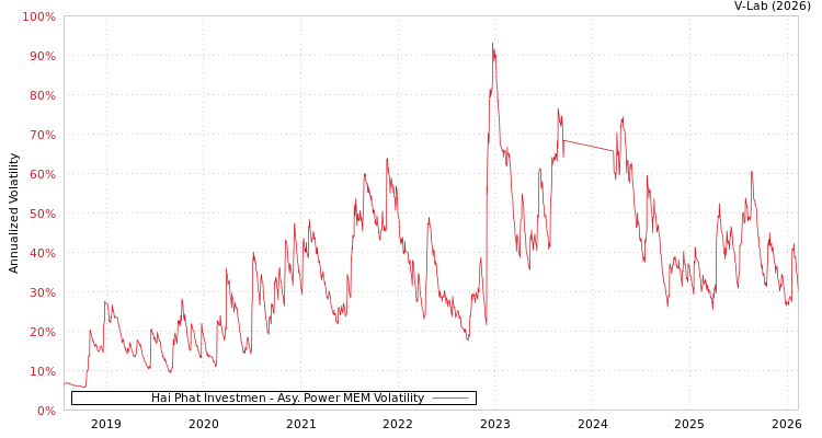 graph of Hai Phat Investmen APMEM