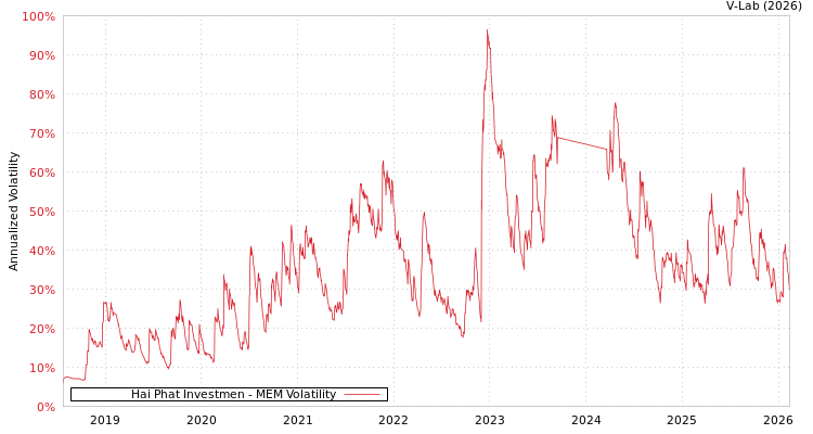 graph of Hai Phat Investmen MEM