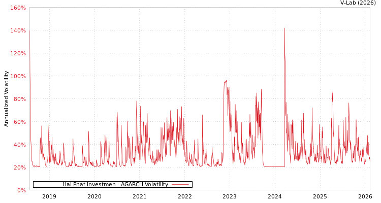 graph of Hai Phat Investmen AGARCH