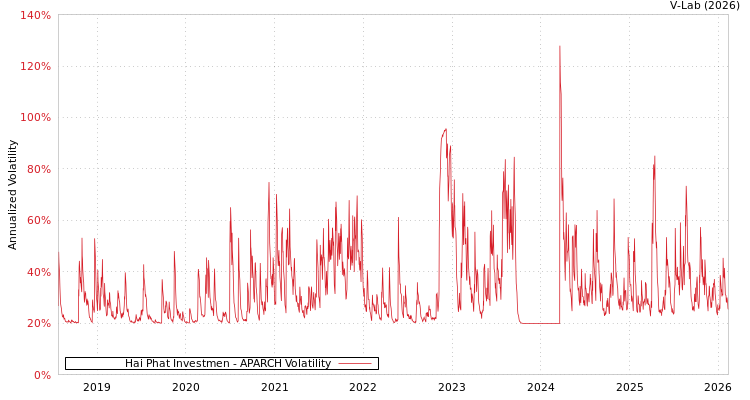 graph of Hai Phat Investmen APARCH