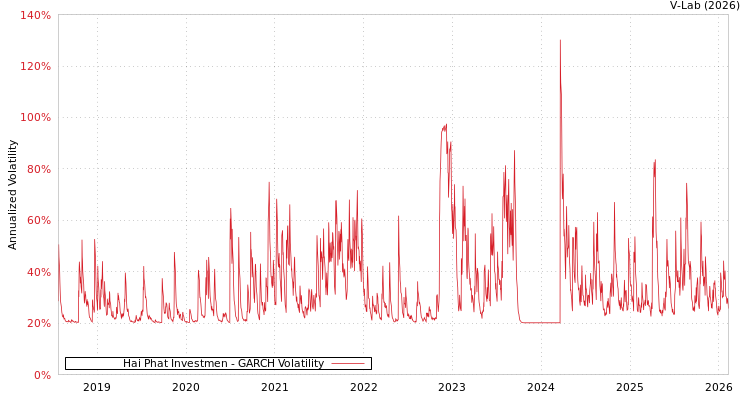 graph of Hai Phat Investmen GARCH