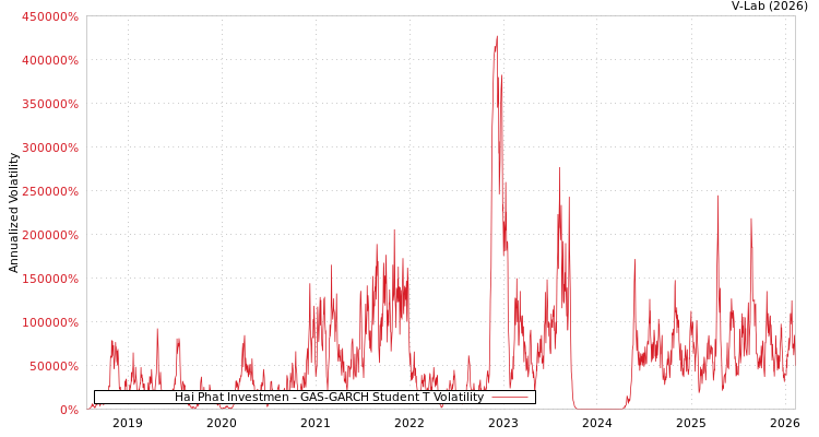 graph of Hai Phat Investmen GAS-GARCH-T