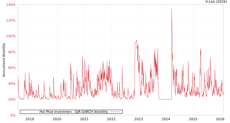 graph of Hai Phat Investmen GJR-GARCH