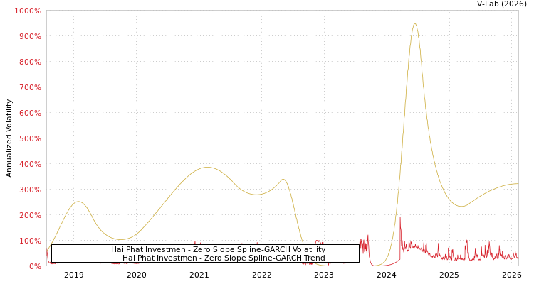 graph of Hai Phat Investmen S0GARCH